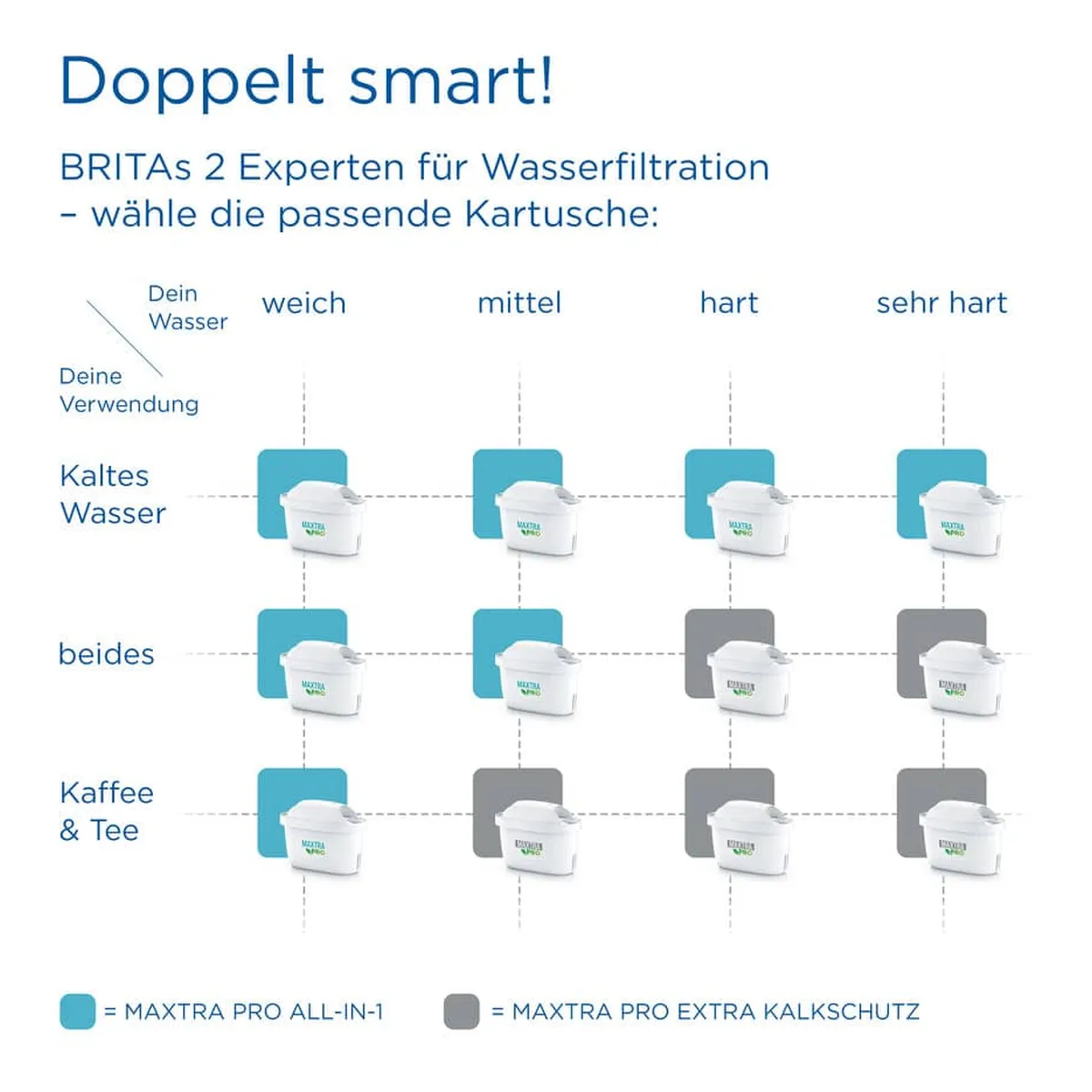 BRITA® Wasserfilter-Kartusche MAXTRA PRO ALL-IN-1 - 4 Kartuschen